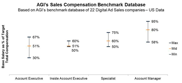 AGI's Sales Compensation Benchmark Database