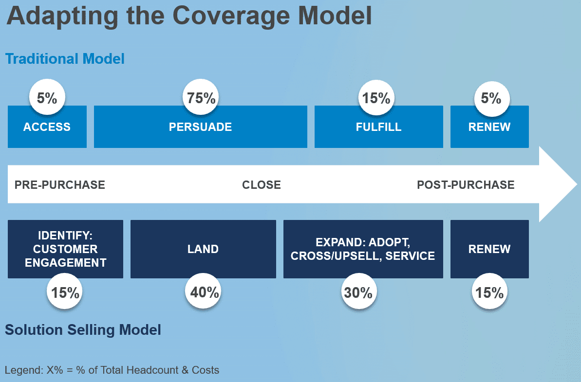 Adapting the Coverage Model