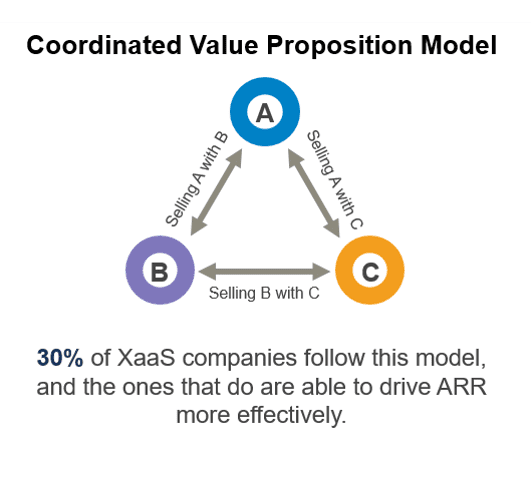 Coordinated Value Proposition Model - XaaS - The Alexander Group, Inc.