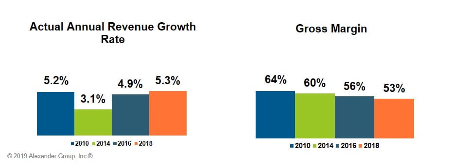 growth rate and gross margin chart healthcare alexander group, inc.