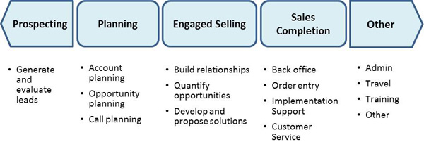 Engaged Selling