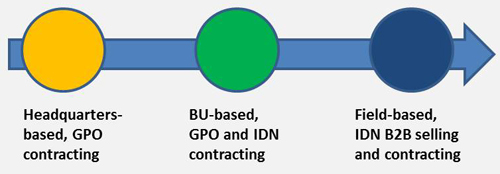 Evolution of Account Management in Medical Devices