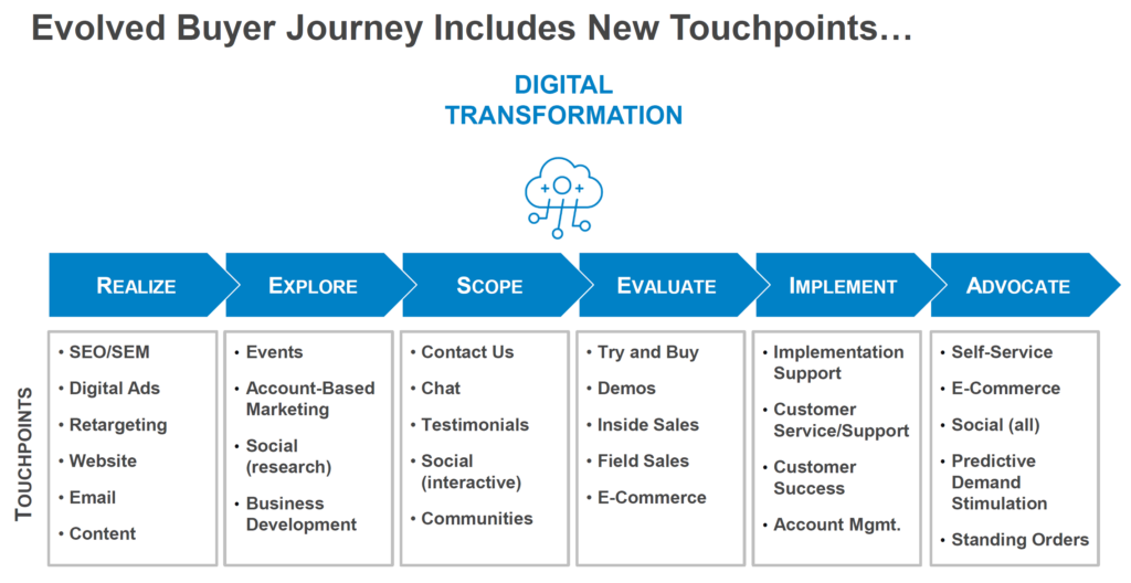 Evolved Buyer Journey Includes New Touchpoints