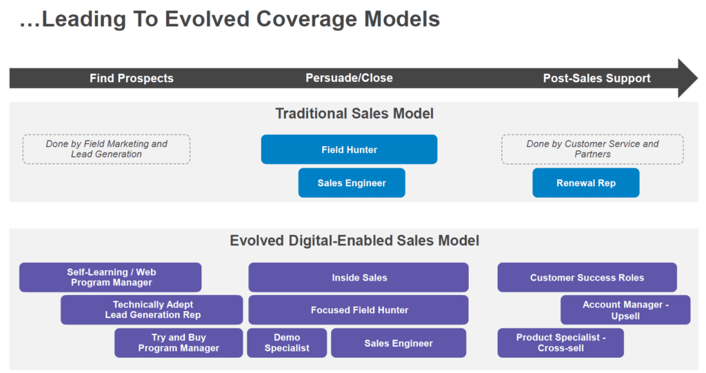 Evolved Coverage Models