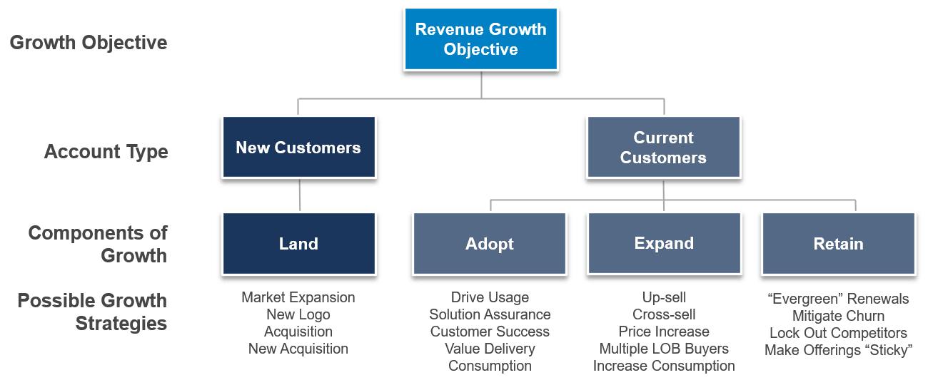 Growth Objective