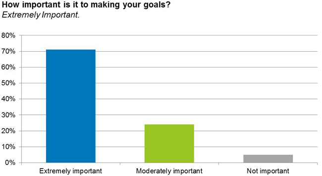 How important is it to making your goals