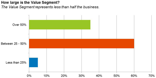 How large is the value segment