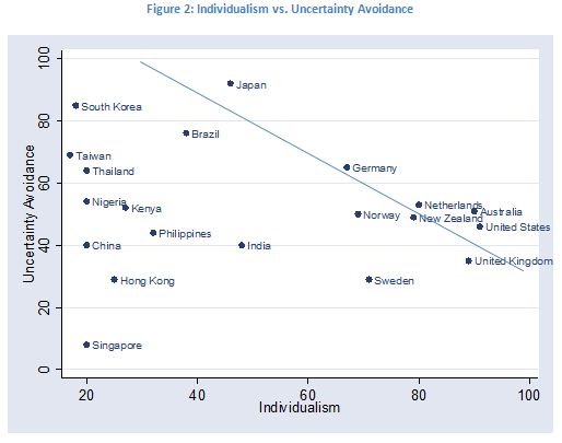 Individualism vs. Uncertainty Avoidance