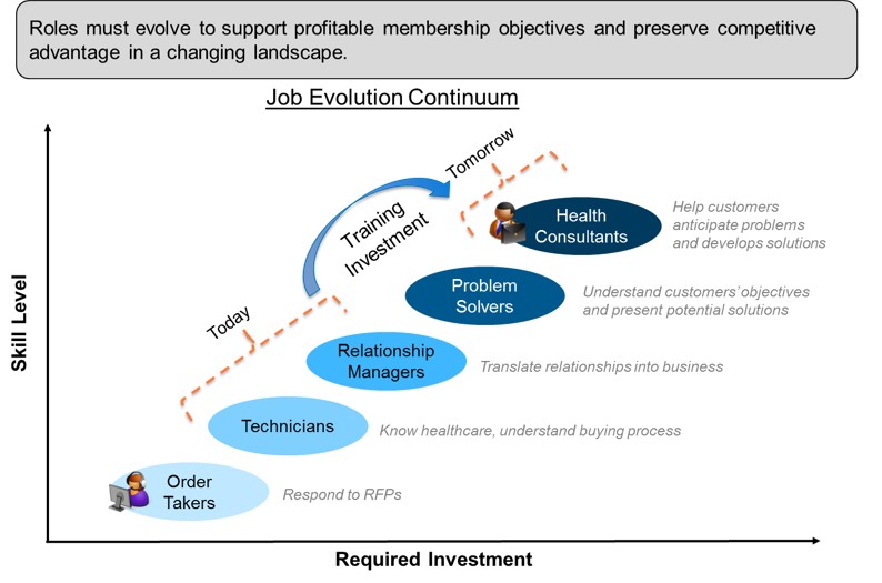 Job evaluation continuum
