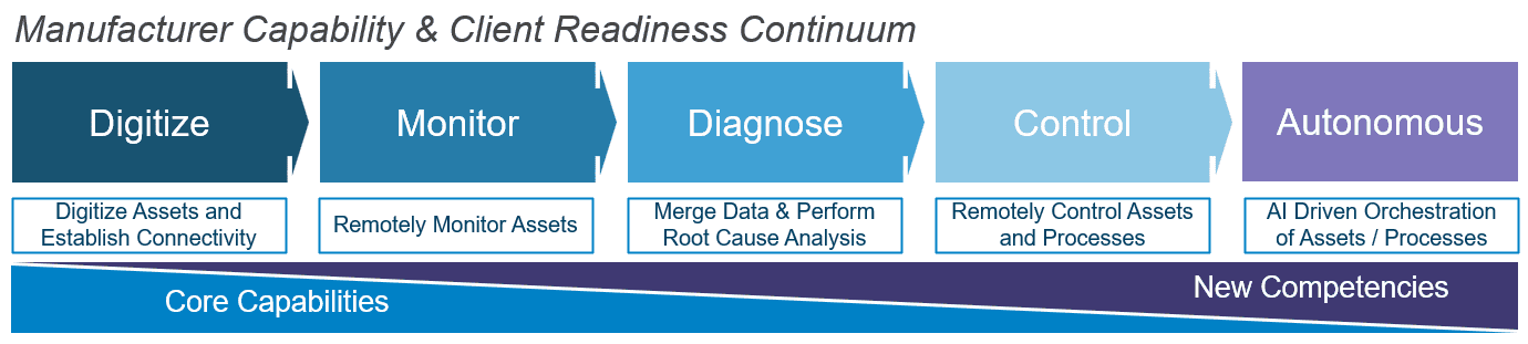 Manufacturer Capability & Client Readiness Continuum