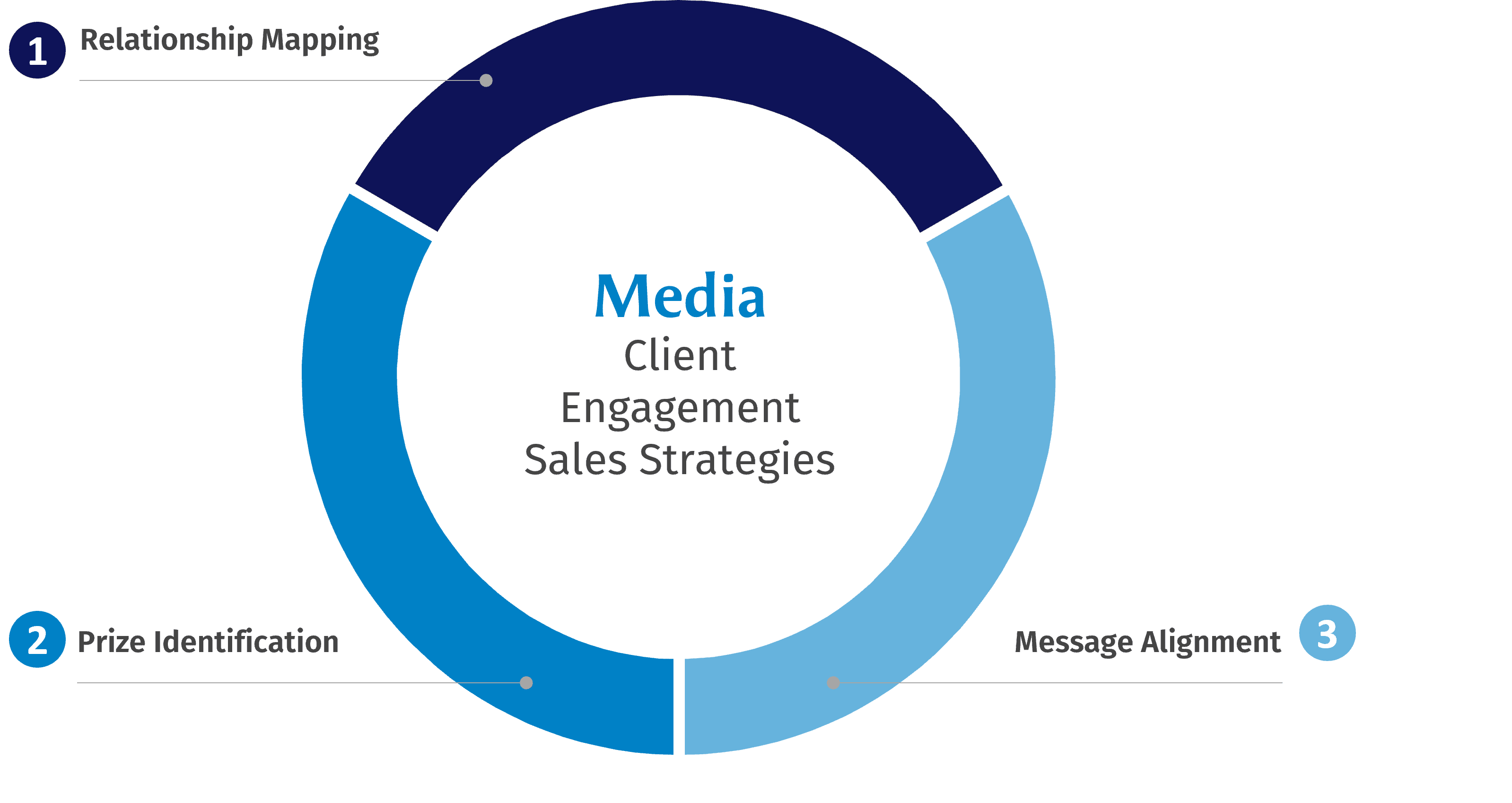 Media: Client Engagement Strategies