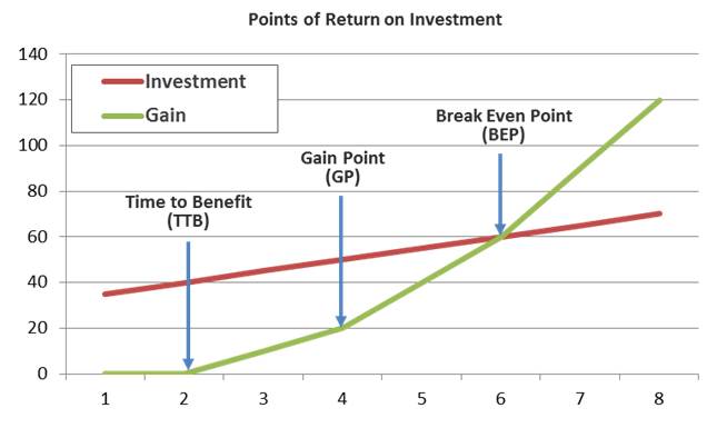 Points of Return on Investments graph