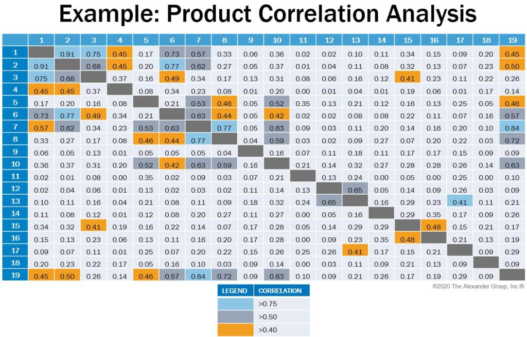 Product Correlation Analysis, Key strategy diligence questions 