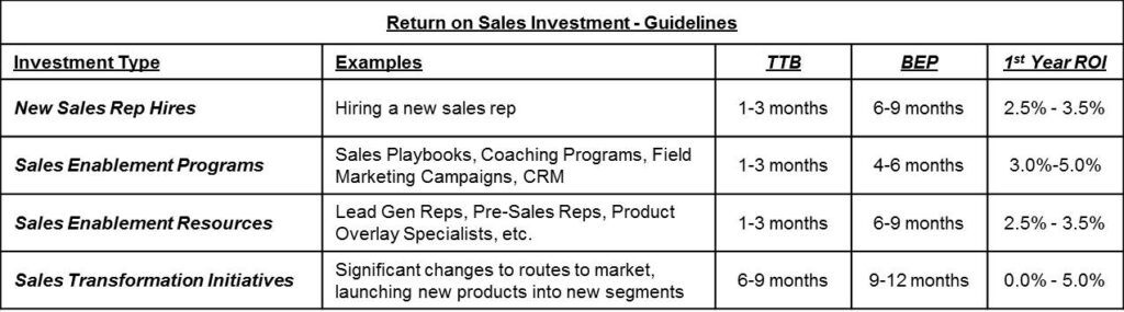 Return on Sales Investment - Guidelines