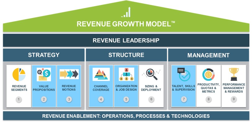 Revenue Growth Model