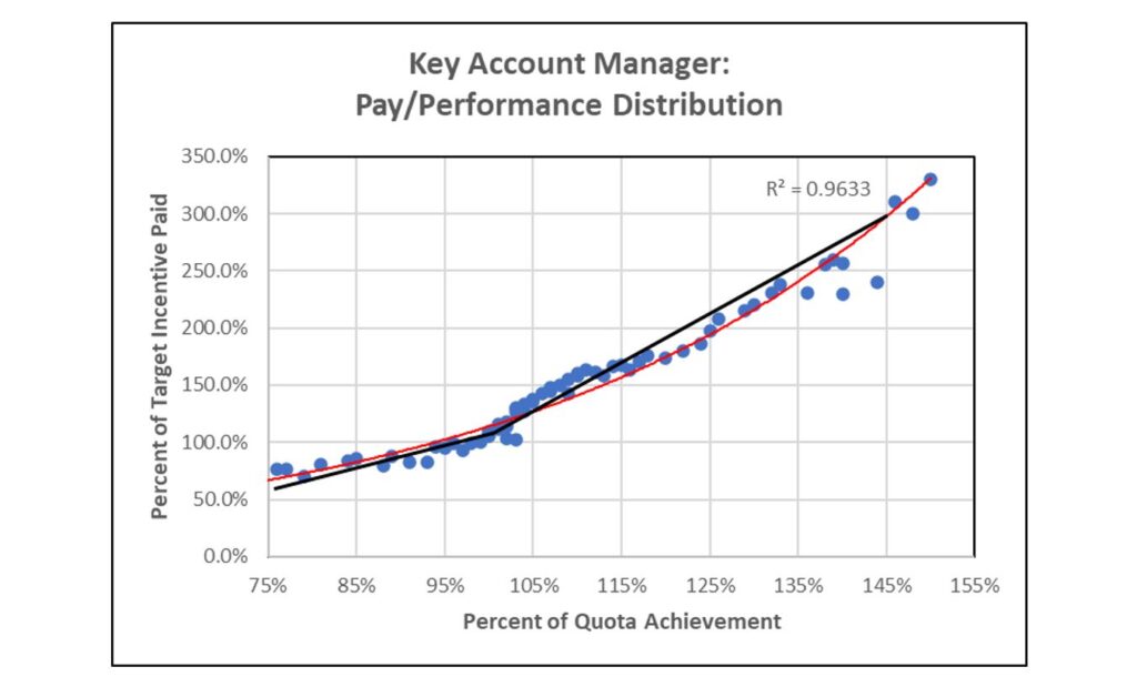 Sentinel Key Chart 4 Sentinel Charts to Help Monitor Your Sales Comp Program