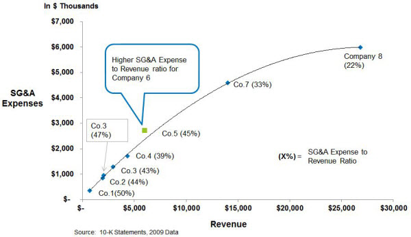 Sales Benchmarks SG&A to Revenue Ratio
