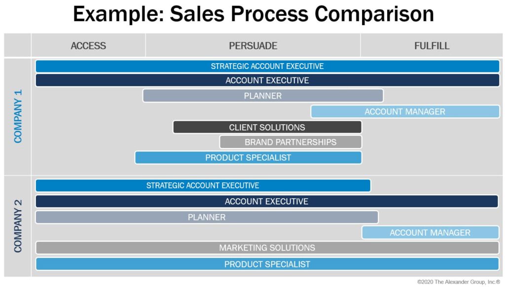 Sales Process Comparison, Key structure diligence questions