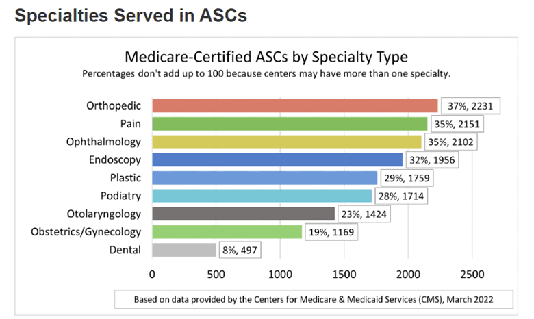 Specialties Served in ASCs