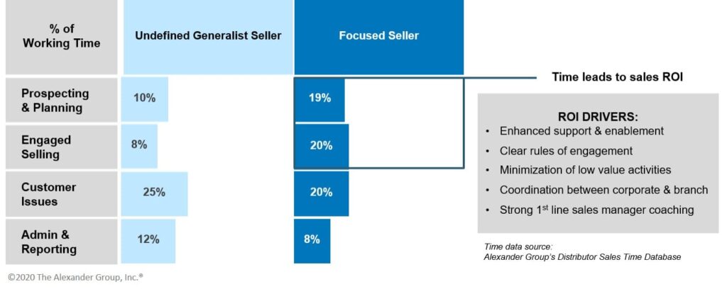 Research shows that with proper role definition, sales roles spend 39% of their time in value-added activities versus 18% for unfocused generalist roles