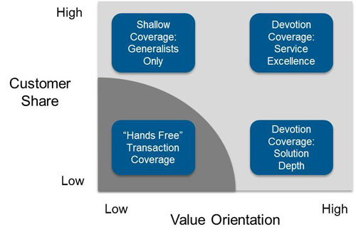 Value Orientation