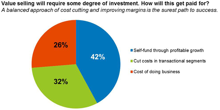 Value selling will require some degree of investment