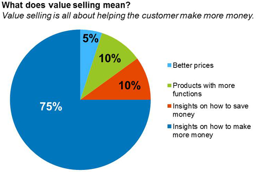 What does value selling mean