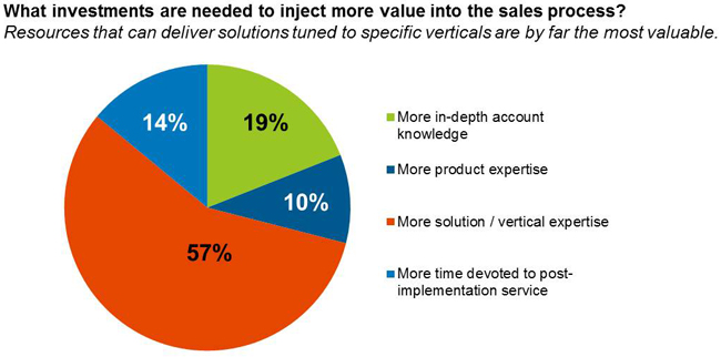 What investments are needed to inject more value into the sales process