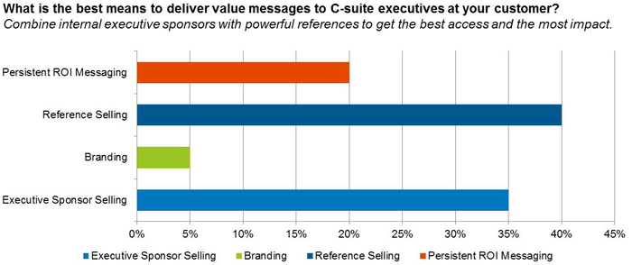 What is the best means to deliver value messages to C-suite executives at your customers