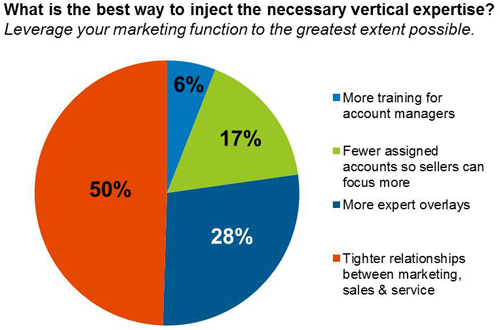 What is the best way to inject the necessary vertical expertise