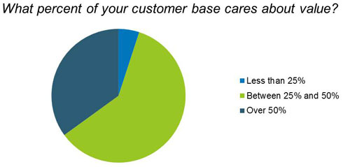 What percent of your customer base care about value.png