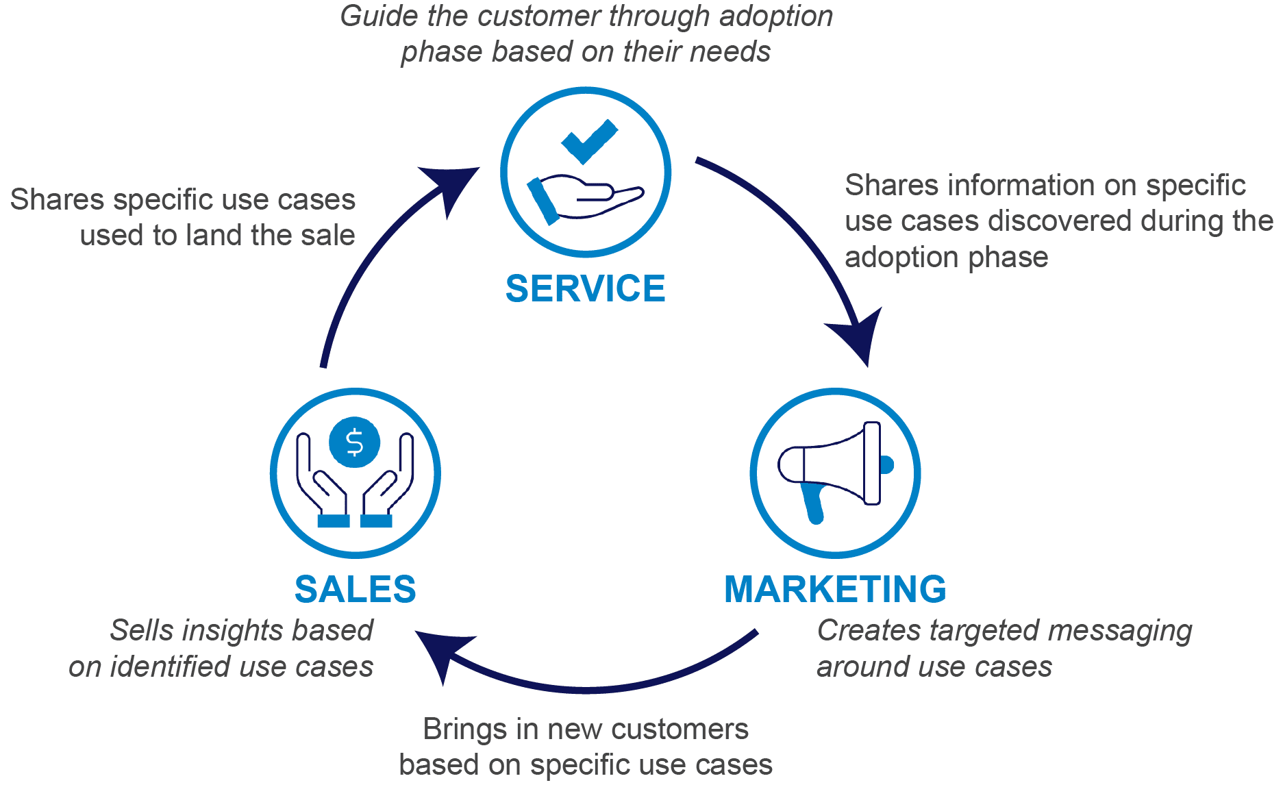 Align Marketing, Sales and Service to Track Use Cases