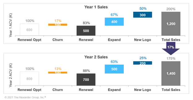 Technology - Insights Article - Year 1 Year 2 ACV Sales - The Alexander Group, Inc.