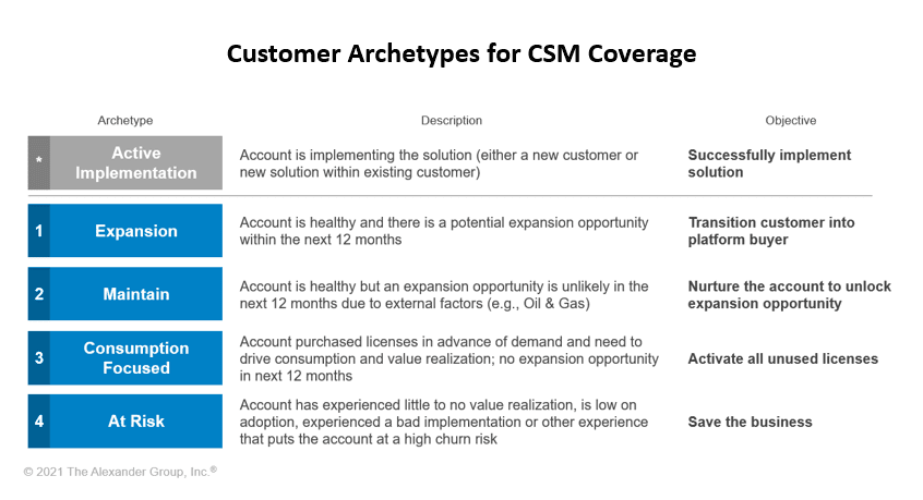The Alexander Group, Inc. - Tech Article - Customer Archetypes for CSM Coverage