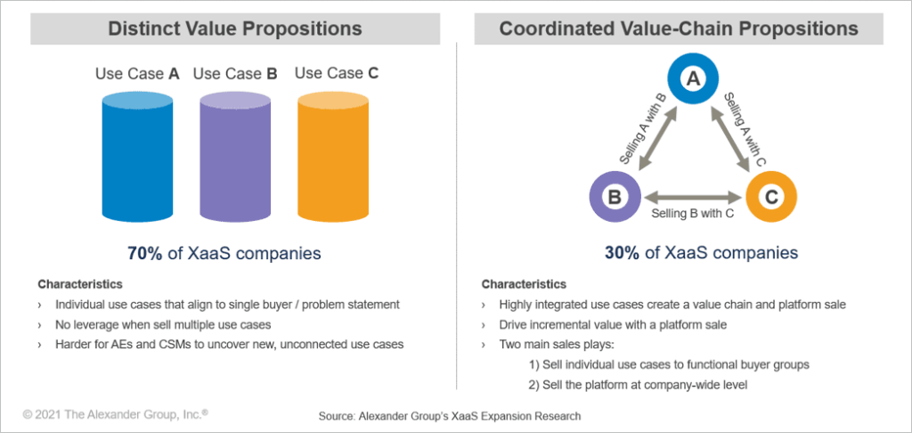Technology - Distinct Value Propositions - Coordinated Value-Chain Propositions - The Alexander Group, Inc.