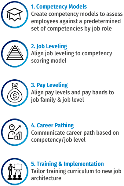 5 Key Elements of a Winning Career Mobility Strategy graph