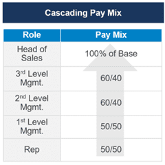 Cascading pay mix 
