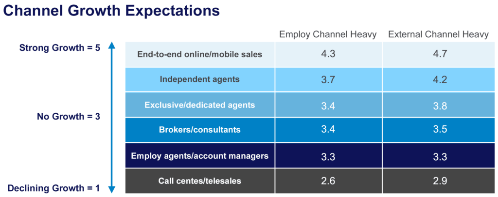 Channel Growth Expectations Chart