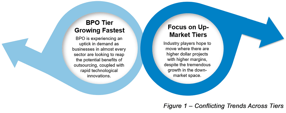 Conflicting Trends Across Tiers