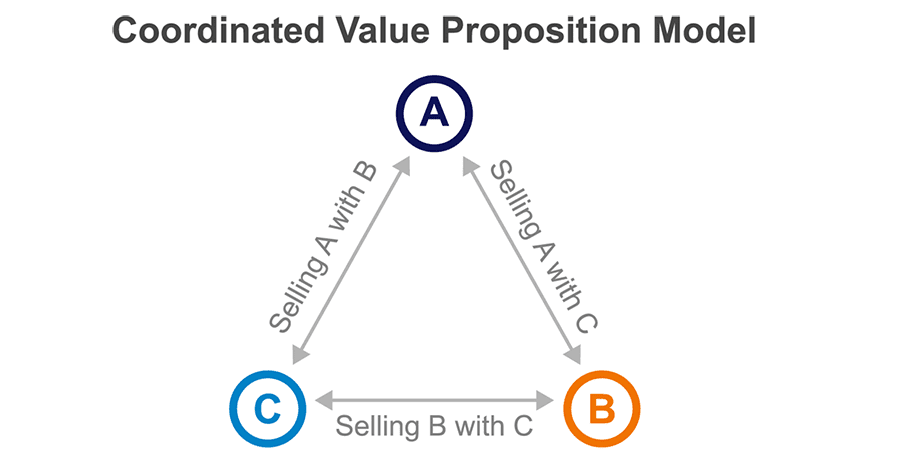 Coordinated value proposition model