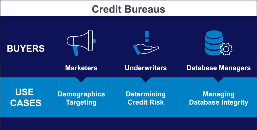 Credit bureaus buyers use cases