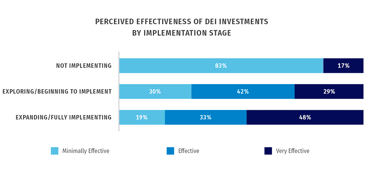 Perceived Effectiveness of DEI Investments Chart