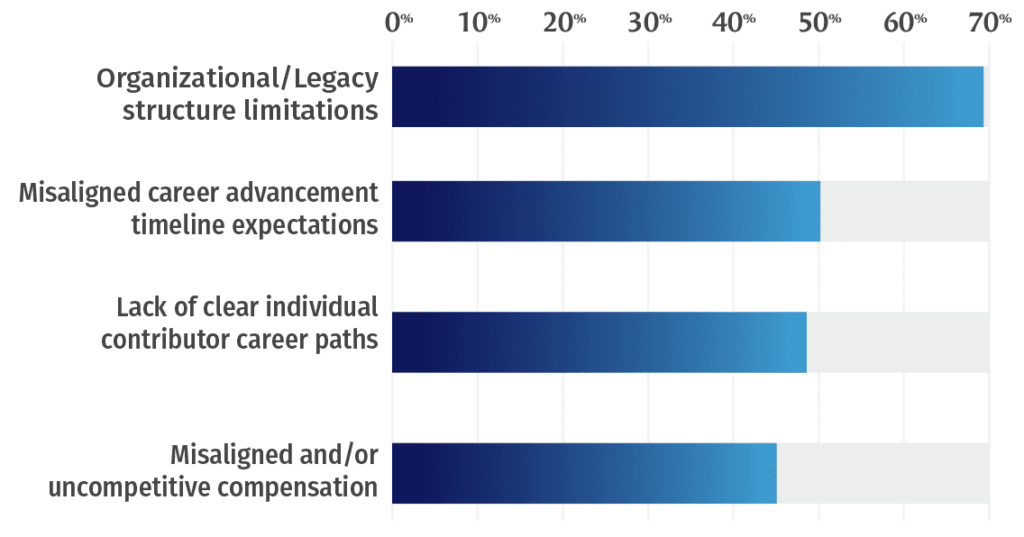 Frontline talent issues graph