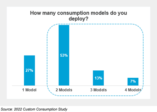 Graph: How many consumption models do you deploy?