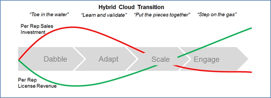 hybrid cloud transition