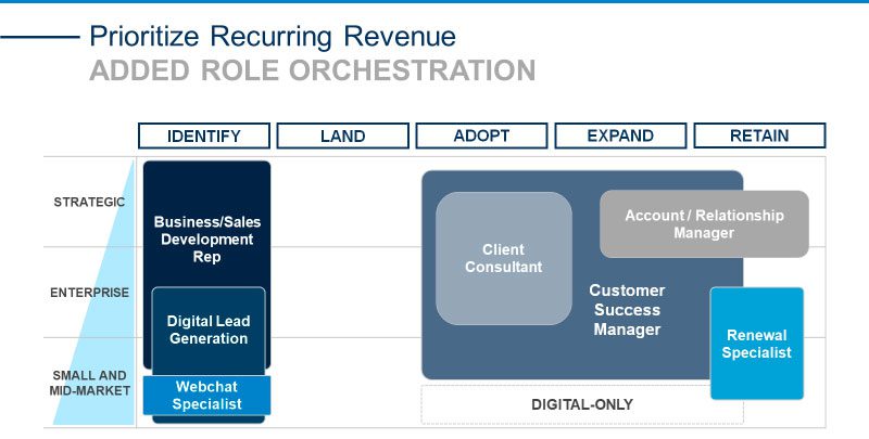 Prioritize recurring revenue diagram
