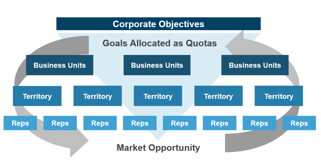 Quotas - Corporate Objectives