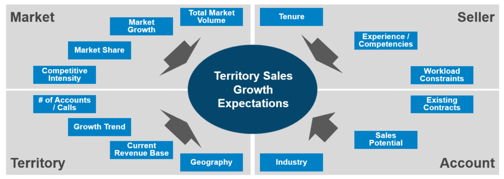 Quotas - Territory Sales Growth Expectations