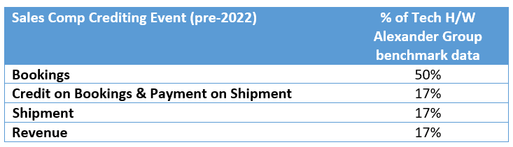 Sales Comp Crediting Event (pre-2022) graph