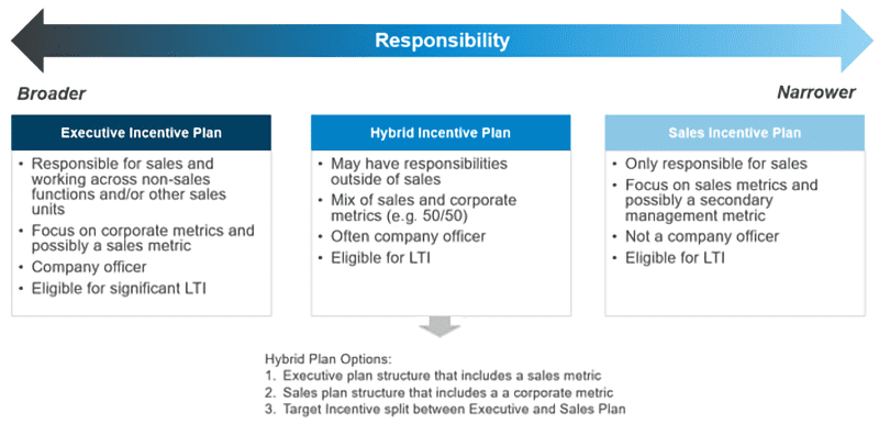 Sales compensation scope of responsibility
